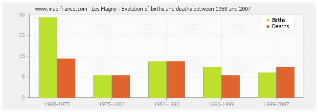 Les Magny : Evolution of births and deaths between 1968 and 2007